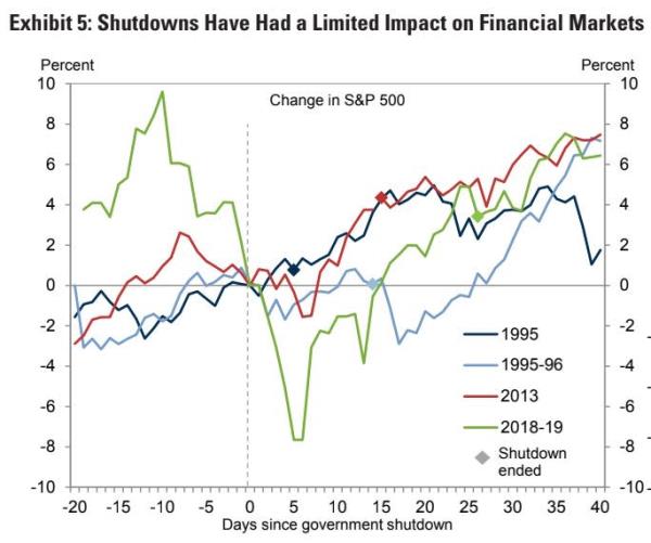 Government shutdowns have had a small and brief impact on the S&P 500 in the past.