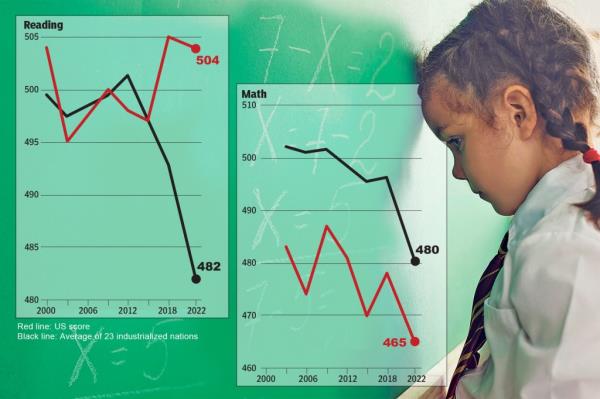 US students scored an average of 465 out of 1,000, down from 478 four years ago.