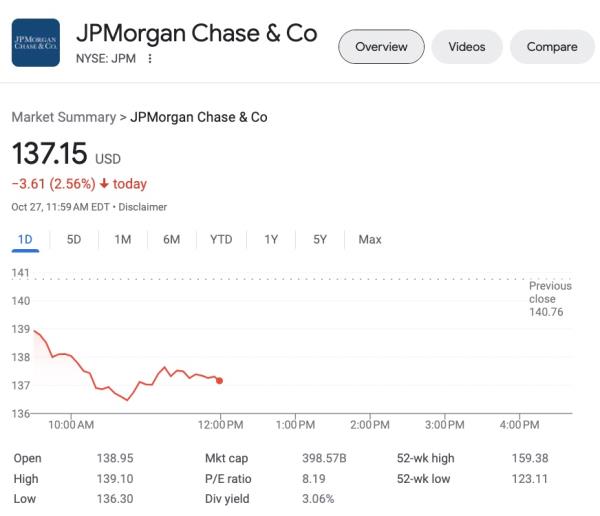 JPMorgan Chase CEO Jamie Dimon revealed in a Securities and Exchange Commission filing on Friday that he plans to sell $141 million worth of his shares in the bank come 2024.