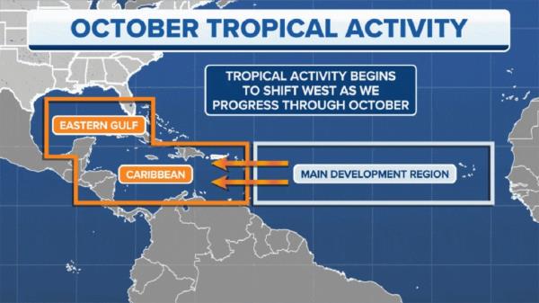 Tropical activity shifts west through October.