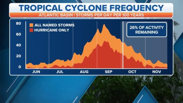 On average, a<em></em>bout one-quarter of Atlantic tropical cyclone activity remains from Oct. 3 through the end of the Atlantic hurricane season on Nov. 30.