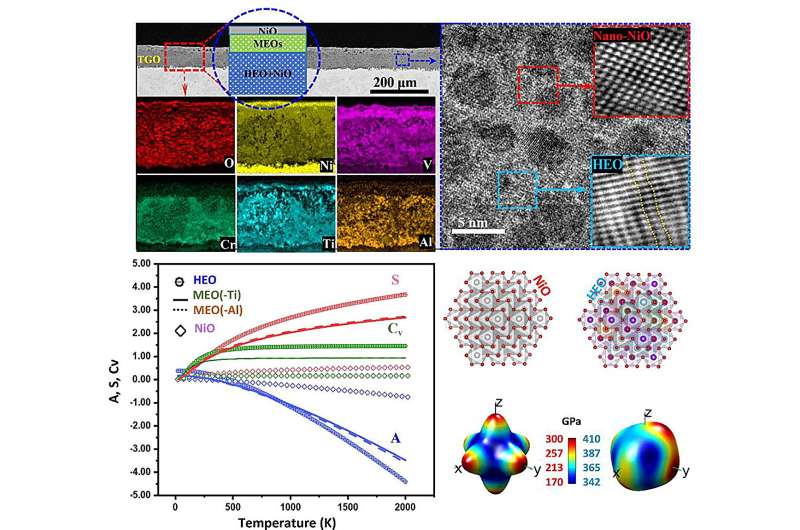 Complex co<em></em>ncentrated alloy as a high-temperature coating for hydrogen combustion engines