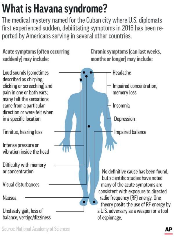 Graphic explaining symptoms associated with Havana syndrome