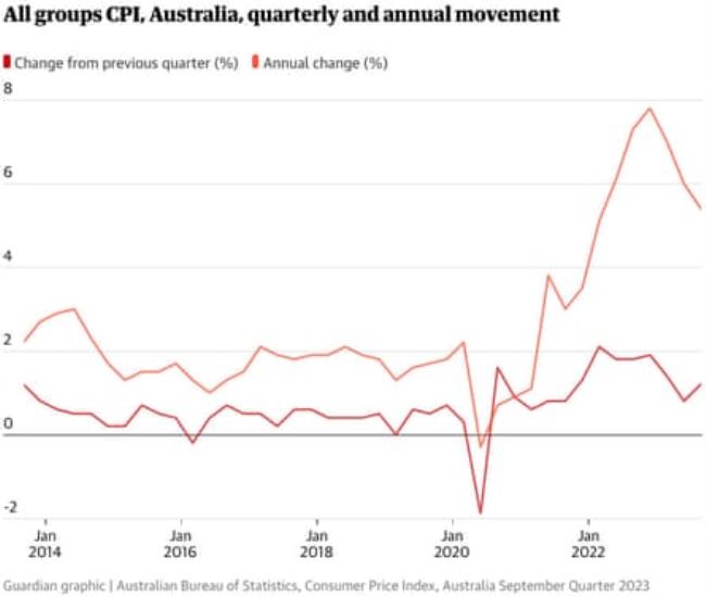 Australia’s co<em></em>nsumer price index