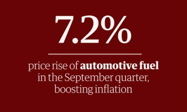 The price of fuel rose by 7.2% in the September quarter.