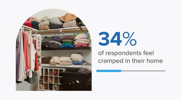 Graphic: 34% of respo<em></em>ndents feel cramped in their homes, especially those who live in apartments.</p>

<p>　　