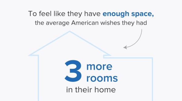 Graphic showing Americans wish they had 3 more rooms in their home