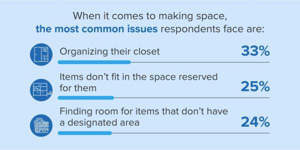 When it comes to making space, the most common issue respo<em></em>ndents face is organizing the room in their closet.</p>

<p>　　