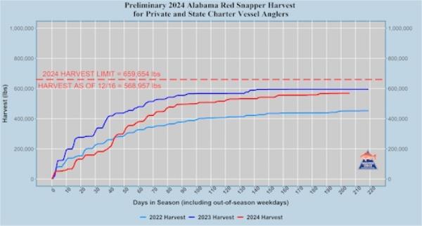 A graph from the Alabama Department of Co<em></em>nservation and Natural Resources compares the 2024 recreatio<em></em>nal red snapper harvest (dark blue line) to the 2023 and 2022 harvests.