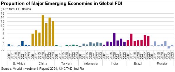 FDI country comparison