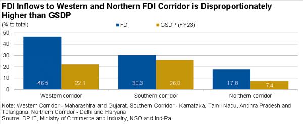 FDI regio<em></em>nal comparison