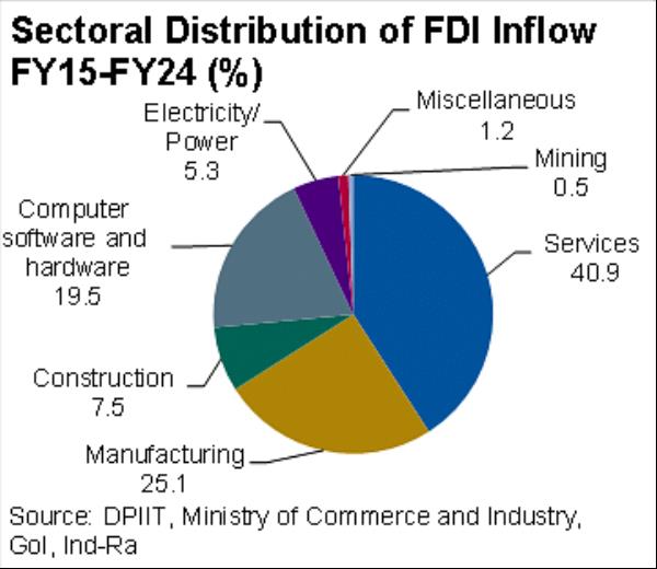 FDI Sectoral Distribution